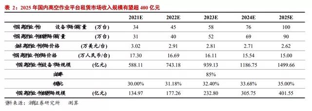 观点 | 浙商证券：2025年国内高空作业平台租赁市场规模有望超400亿元(图2)